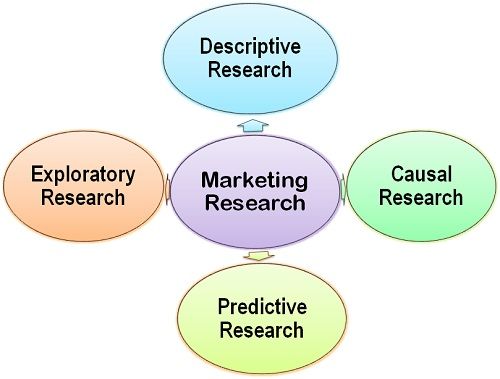 types of research in marketing research