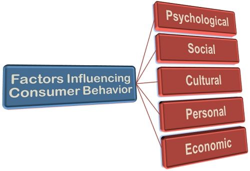 factors influencing consumer behavior