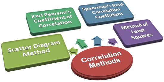 What Are The Methods Of Determining Correlation 