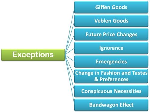 Exceptions to the law of demand