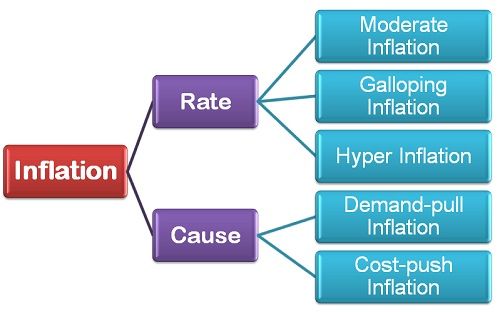 what-are-the-types-of-inflation-business-jargons