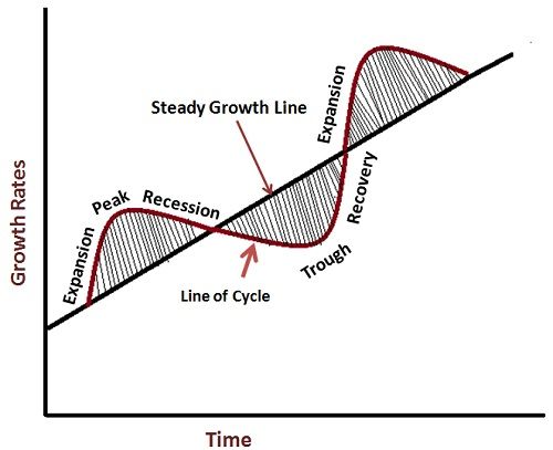phases of a typical business cycle