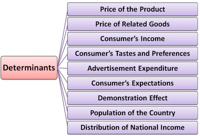 What Are The Determinants Of Demand