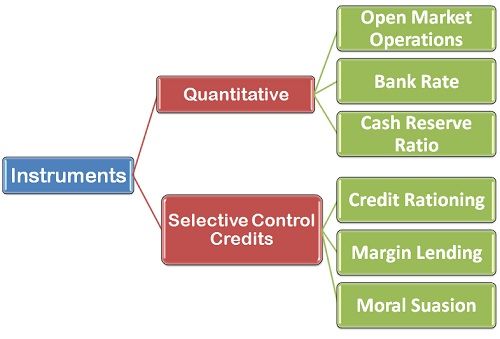 What Are The Instruments Of Monetary Policy Business Jargons