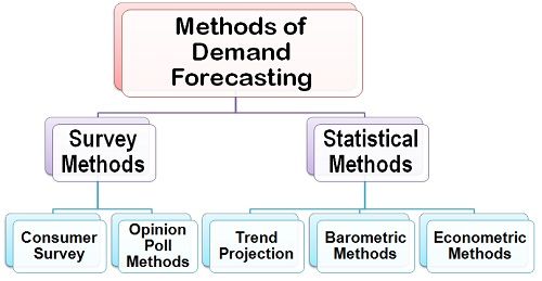 Methods Of Demand Forecasting 