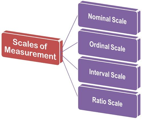 The Scale Of Measurement That Is Used To Rank Order