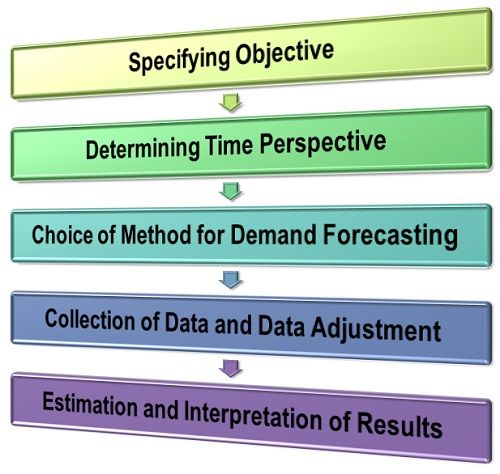 Steps in Demand Forecasting