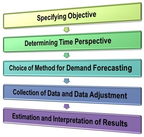 demand-forecasting-factors-affecting-it-why-it-is-important-more-hotelmize