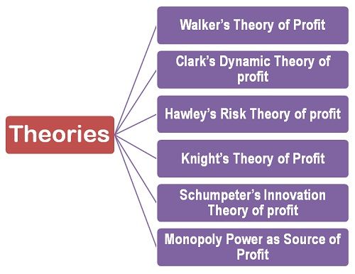 What Are The Theories Of Profit Business Jargons