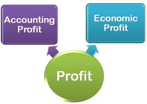 Types of profit