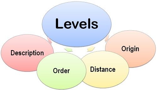 What Are The Levels Of Measurement Scales