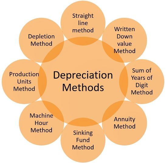What is Depreciation? definition, objectives and methods - Business Jargons