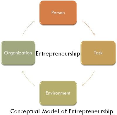 What is Entrepreneurship? definition, characteristics and skills ...