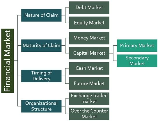 What is Financial Market? definition, function and types - Business Jargons