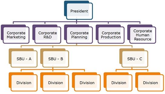 Multi divisional form