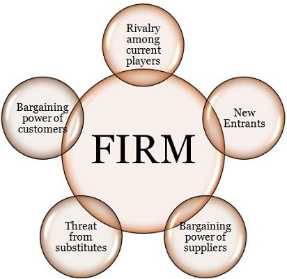 Porter's Five Forces: Definition & Examples