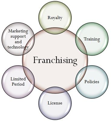 features of franchising - features of a poem