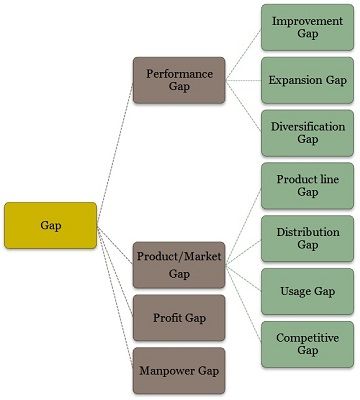 Gap analysis - definition and meaning - Market Business News