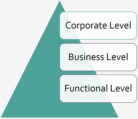 what are the three levels of business strategy