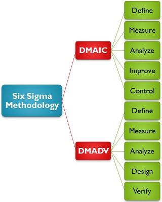 Six Sigma Methodology