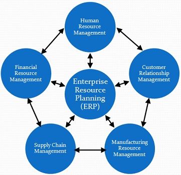 What Does Enterprise Resource Planning Mean