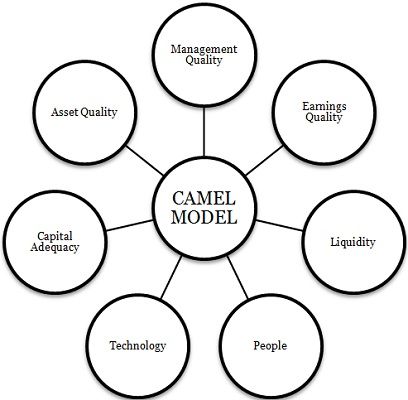 camel rating credit businessjargons