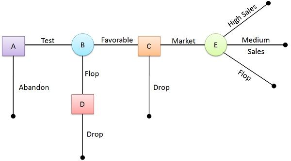 What Is Decision Tree Definition Nodes And Types Business Jargons