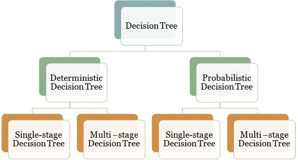 Types of Decision Making
