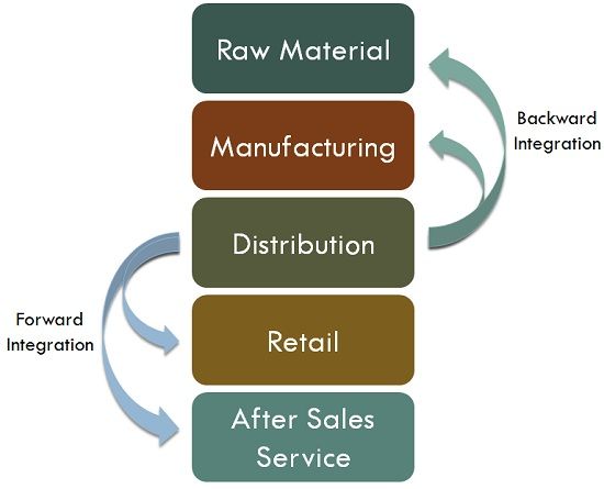 vertical integration simple diagram