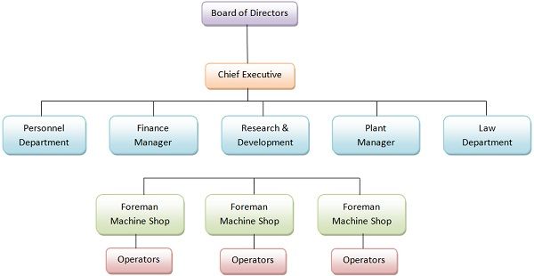 Machine Shop Organization Chart