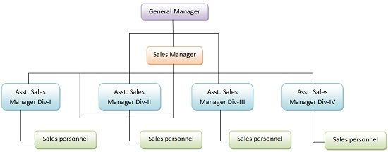 What Is Organization Definition Process And Types Business Jargons