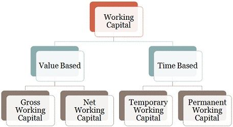 What is Working Capital? definition, types and working capital cycle ...