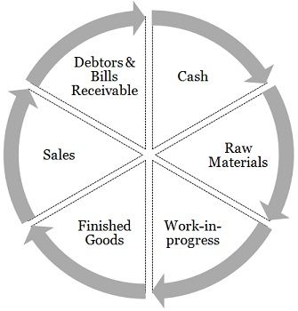 What is Working Capital? definition, types and working capital cycle ...