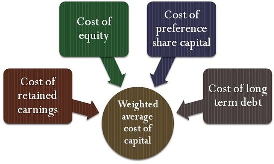 Weighted average cost of capital