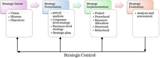 assignment strategic management