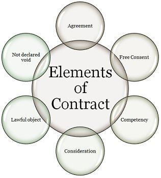 Elements of Contract