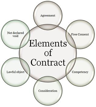 what are the 4 elements of a valid contract?