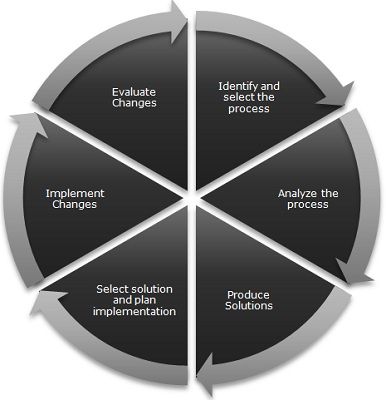 Why process analysis is important