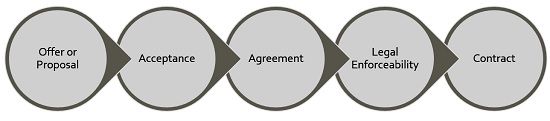 process of contract