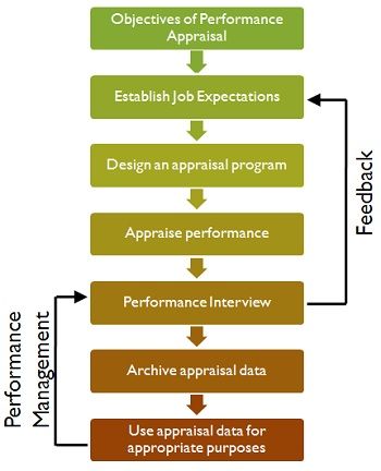 appraisal performance process definition objective standard business method