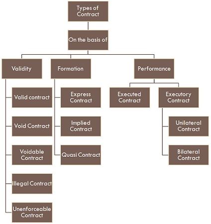 How many types of contract