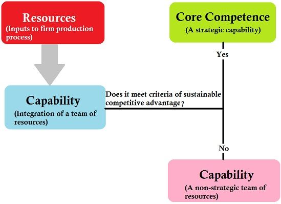 🎉 Concept of core competence ppt. Competencies Analysis. 2019-02-25