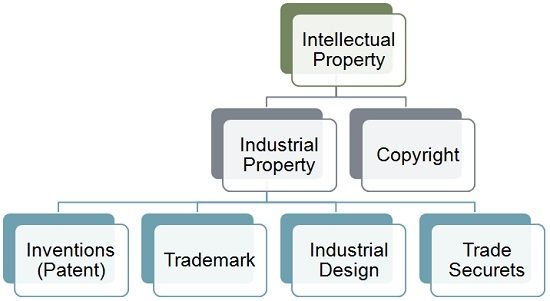 Types of intellectual on sale property rights