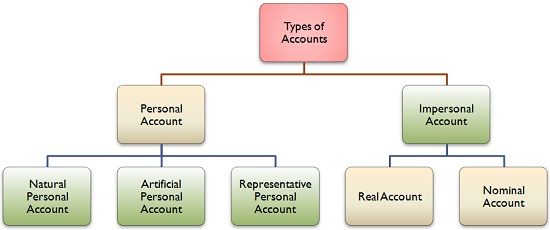 Personal Chart Of Accounts Example