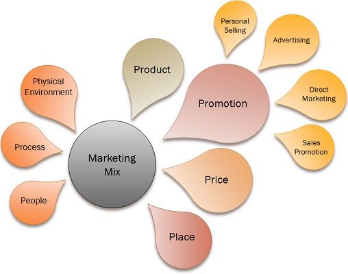 Define What Marketing Mix Is