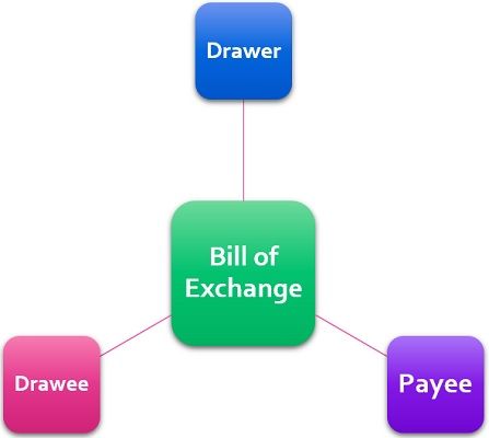 bill exchange parties drawer example