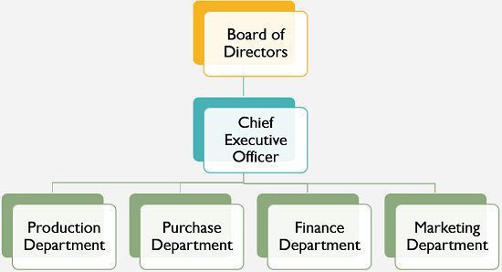 define departmentalization