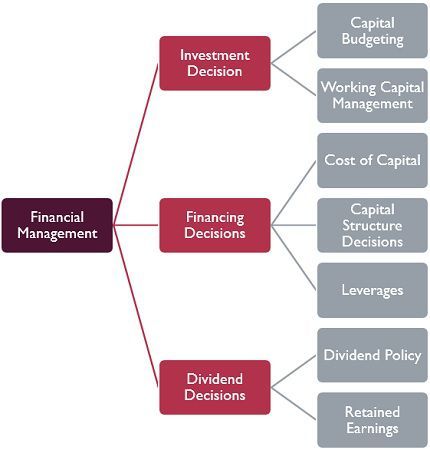 Financial Investment Management