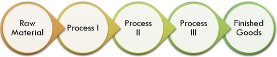 What Is Definition Of Process Costing