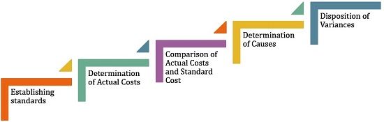 Standard Costing Formula Chart